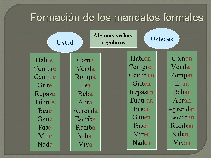 Formación de los mandatos formales Usted Hable Compre Camine Grite Repase Dibuje Bese Gane
