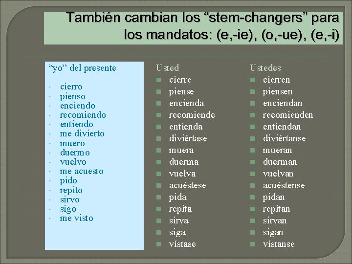 También cambian los “stem-changers” para los mandatos: (e, -ie), (o, -ue), (e, -i) “yo”