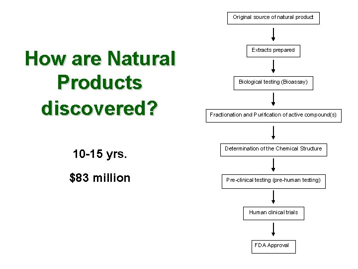 Original source of natural product How are Natural Products discovered? 10 -15 yrs. $83