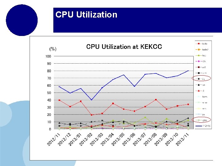 CPU Utilization 
