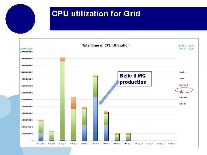 CPU utilization for Grid Belle II MC production 
