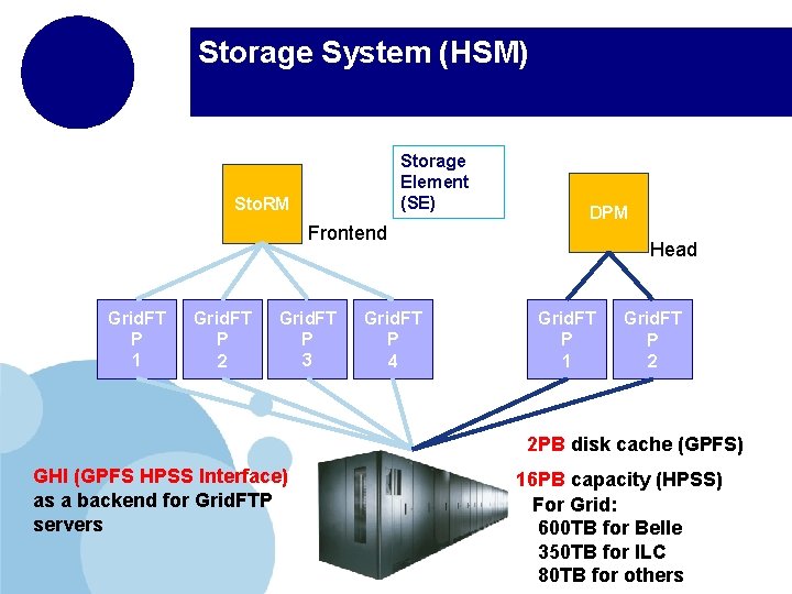 Storage System (HSM) Storage Element (SE) Sto. RM Frontend Grid. FT P 1 Grid.