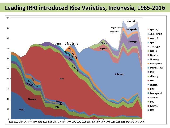 Leading IRRI introduced Rice Varieties, Indonesia, 1985 -2016 Inpari IR Nutri Zn 