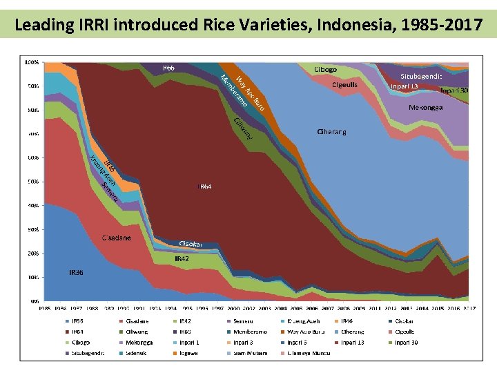 Leading IRRI introduced Rice Varieties, Indonesia, 1985 -2017 