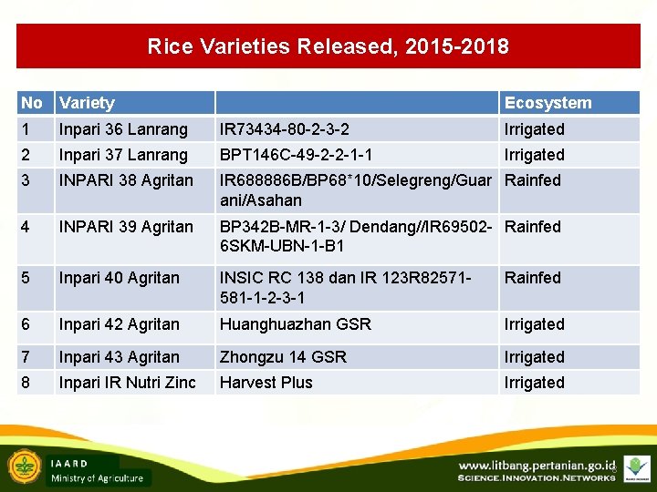 Rice Varieties Released, 2015 -2018 No Variety Ecosystem 1 Inpari 36 Lanrang IR 73434