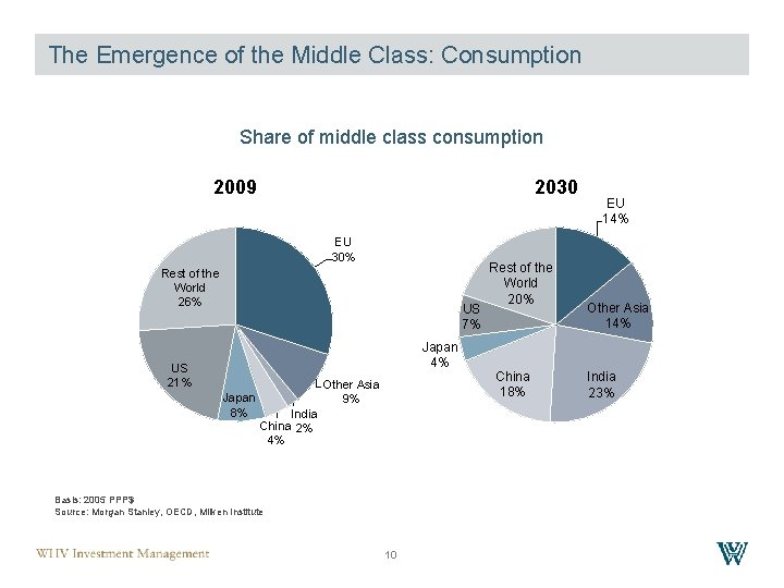 The Emergence of the Middle Class: Consumption Share of middle class consumption 2009 2030