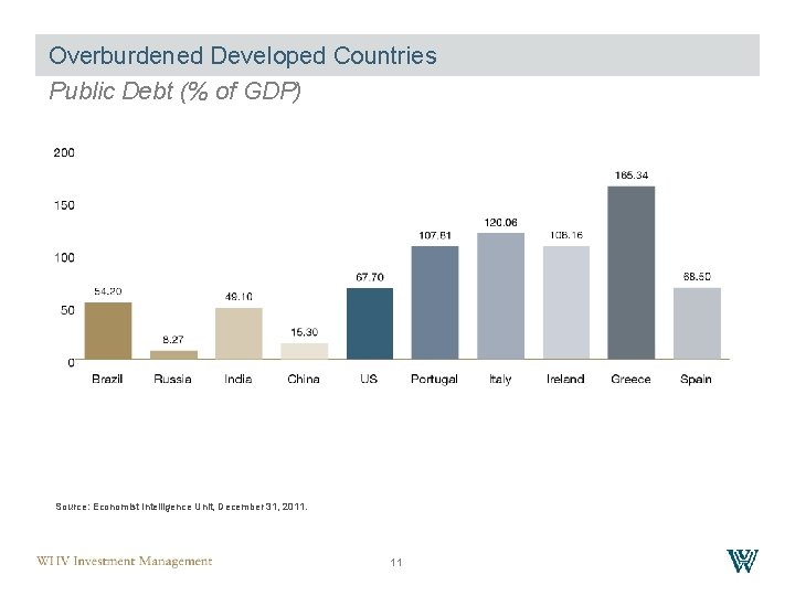 Overburdened Developed Countries Public Debt (% of GDP) Source: Economist Intelligence Unit, December 31,