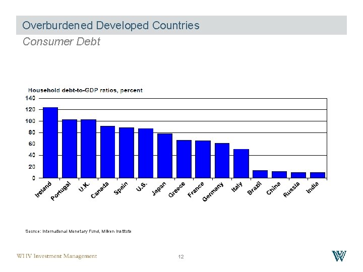 Overburdened Developed Countries Consumer Debt Source: International Monetary Fund, Milken Institute 12 