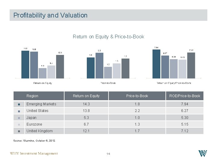Profitability and Valuation Return on Equity & Price-to-Book Region Return on Equity Price-to-Book ROE/Price-to-Book