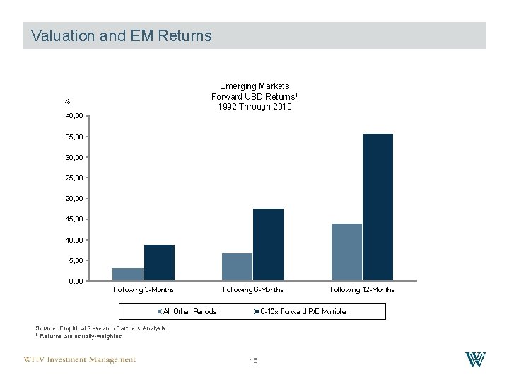 Valuation and EM Returns Emerging Markets Forward USD Returns 1 1992 Through 2010 %