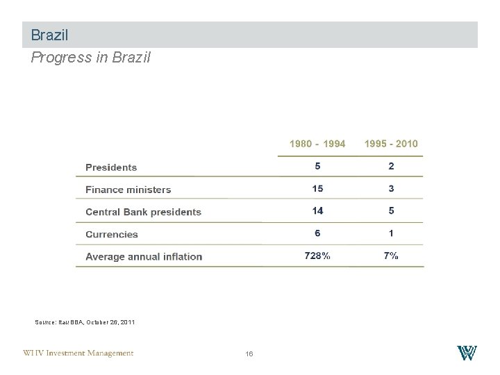 Brazil Progress in Brazil Source: Itau BBA, October 26, 2011 16 