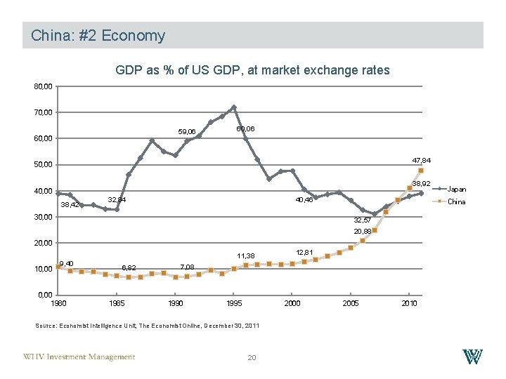China: #2 Economy GDP as % of US GDP, at market exchange rates 80,