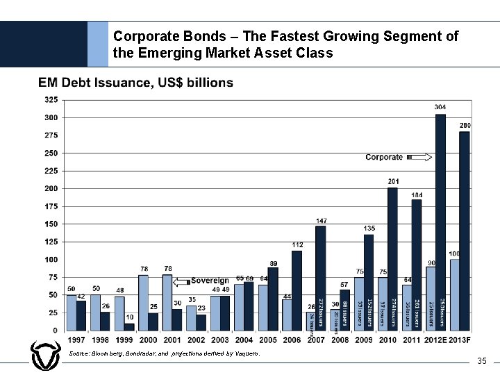 Corporate Bonds – The Fastest Growing Segment of the Emerging Market Asset Class Source: