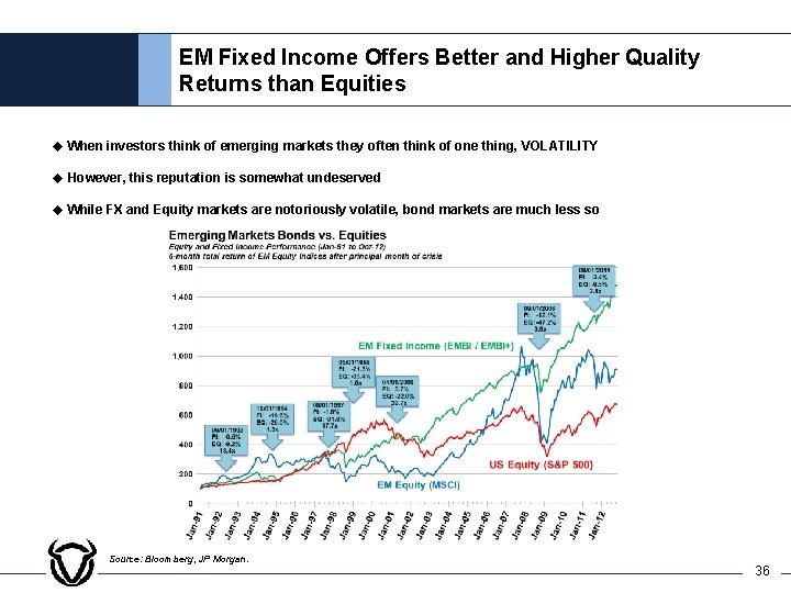 EM Fixed Income Offers Better and Higher Quality Returns than Equities u When investors