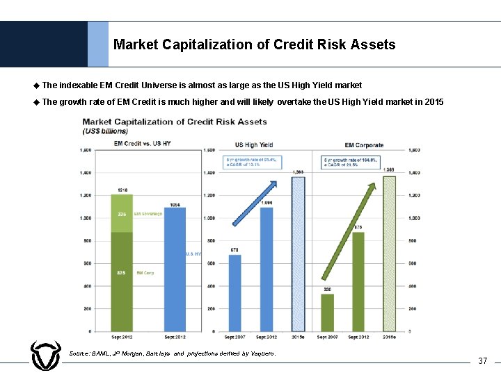 Market Capitalization of Credit Risk Assets u The indexable EM Credit Universe is almost