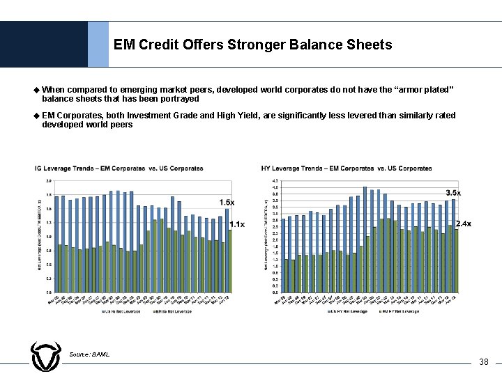 EM Credit Offers Stronger Balance Sheets u When compared to emerging market peers, developed
