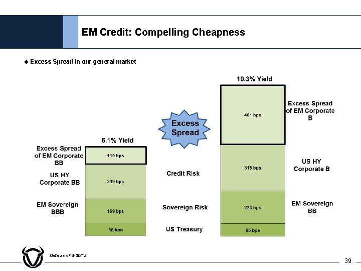 EM Credit: Compelling Cheapness u Excess Spread in our general market Data as of