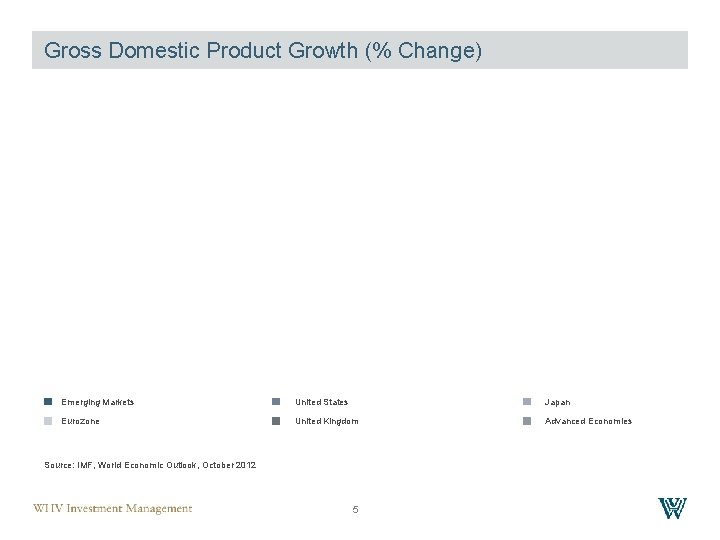 Gross Domestic Product Growth (% Change) Emerging Markets United States Japan Eurozone United Kingdom