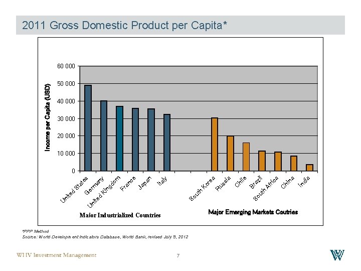 2011 Gross Domestic Product per Capita* Income per Capita (USD) 60 000 50 000
