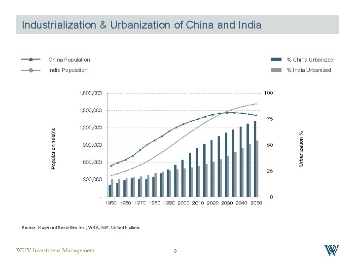 Industrialization & Urbanization of China and India China Population % China Urbanized India Population