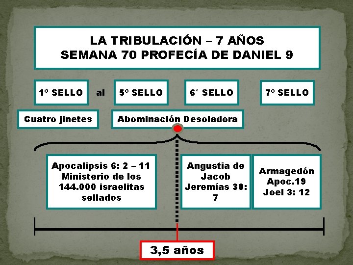 LA TRIBULACIÓN – 7 AÑOS SEMANA 70 PROFECÍA DE DANIEL 9 1º SELLO Cuatro
