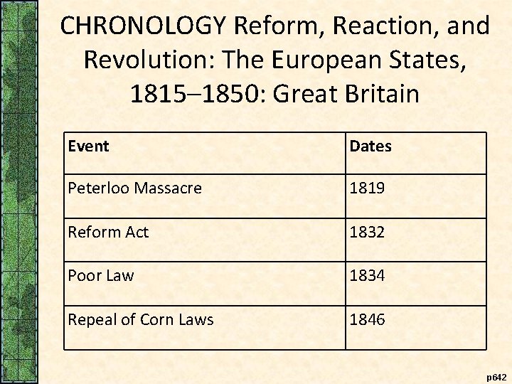 CHRONOLOGY Reform, Reaction, and Revolution: The European States, 1815– 1850: Great Britain Event Dates