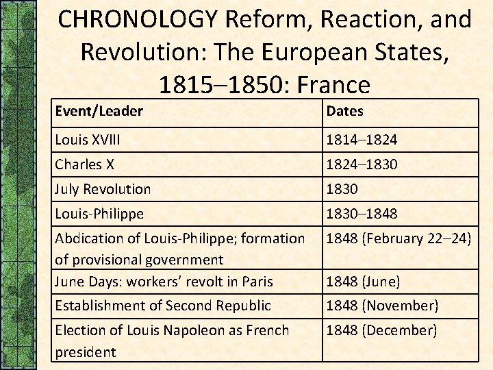 CHRONOLOGY Reform, Reaction, and Revolution: The European States, 1815– 1850: France Event/Leader Dates Louis