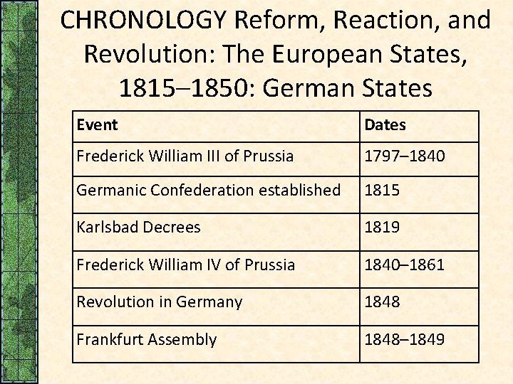 CHRONOLOGY Reform, Reaction, and Revolution: The European States, 1815– 1850: German States Event Dates