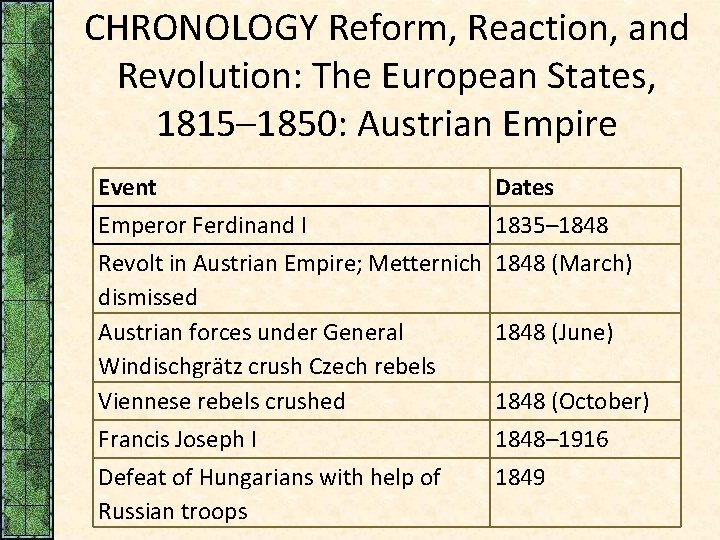 CHRONOLOGY Reform, Reaction, and Revolution: The European States, 1815– 1850: Austrian Empire Event Dates