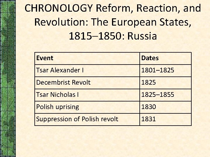 CHRONOLOGY Reform, Reaction, and Revolution: The European States, 1815– 1850: Russia Event Dates Tsar