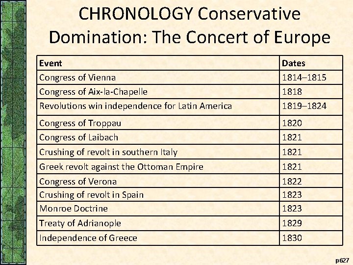 CHRONOLOGY Conservative Domination: The Concert of Europe Event Congress of Vienna Congress of Aix-la-Chapelle