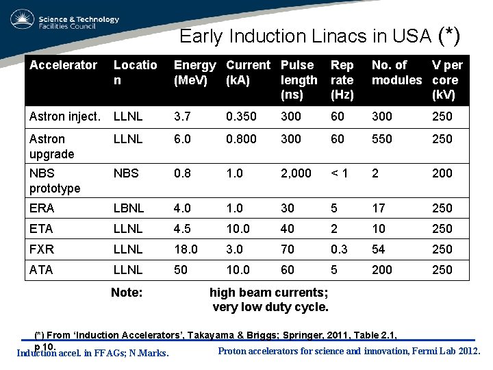 Early Induction Linacs in USA (*) Accelerator Locatio n Energy Current Pulse (Me. V)