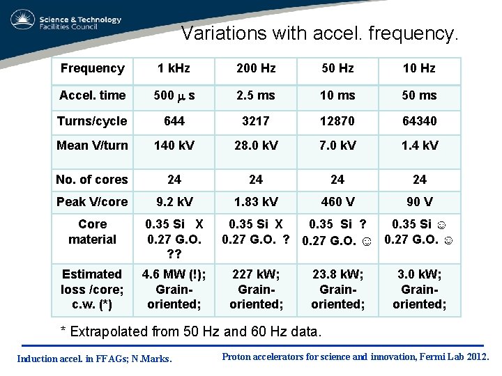 Variations with accel. frequency. Frequency 1 k. Hz 200 Hz 50 Hz 10 Hz