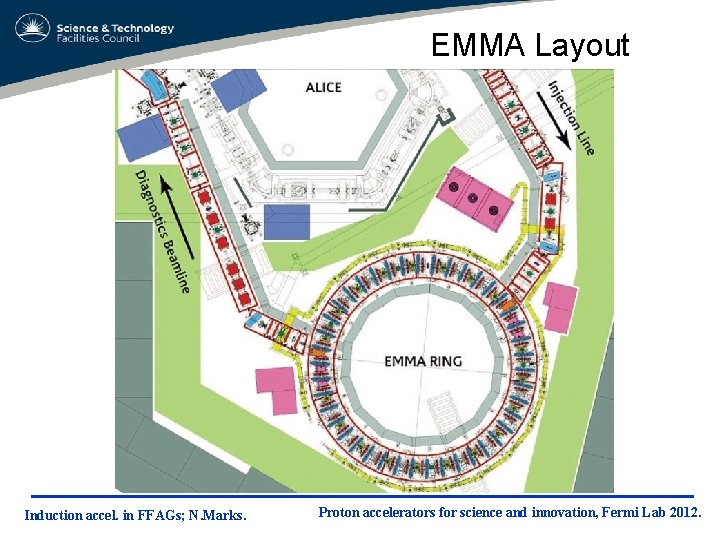 EMMA Layout Induction accel. in FFAGs; N. Marks. Proton accelerators for science and innovation,