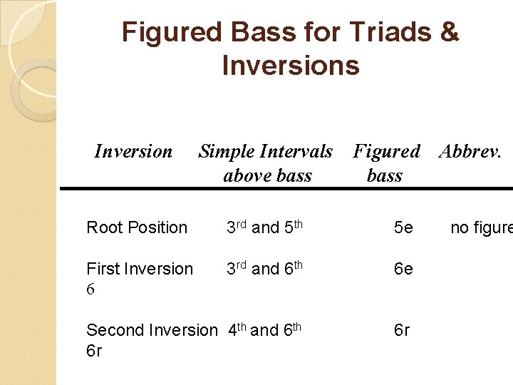 Figured Bass for Triads & Inversions Inversion Simple Intervals above bass Figured bass Root