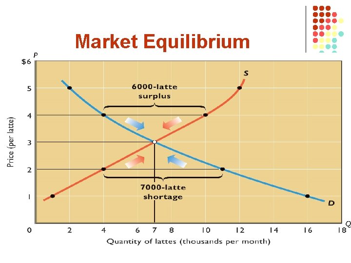 demand and supply and effect on market equilibrium... Demand Supply and Market Equilibrium Demand is a