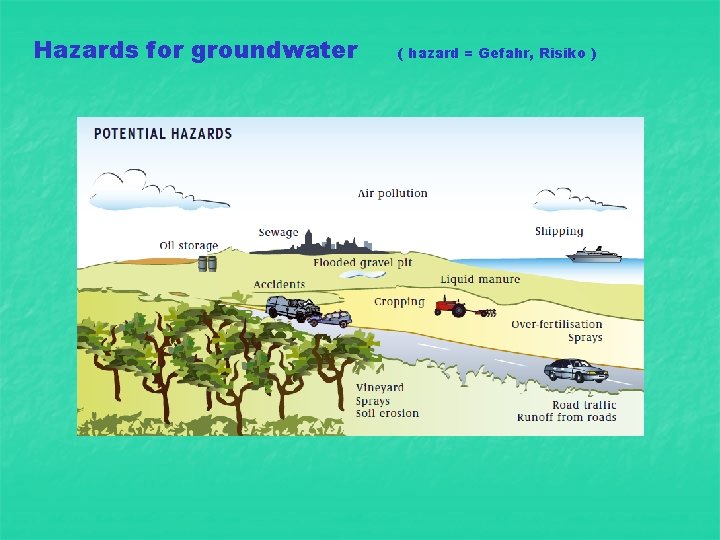 Hazards for groundwater ( hazard = Gefahr, Risiko ) 