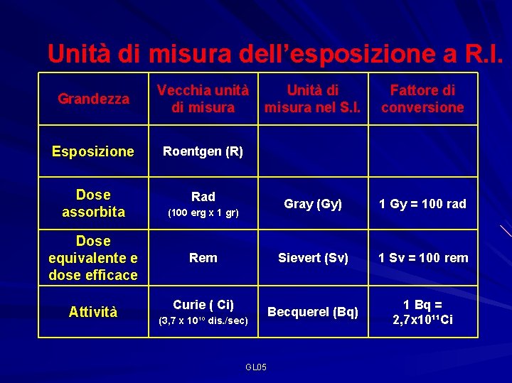 Unità di misura dell’esposizione a R. I. Grandezza Vecchia unità di misura Esposizione Roentgen