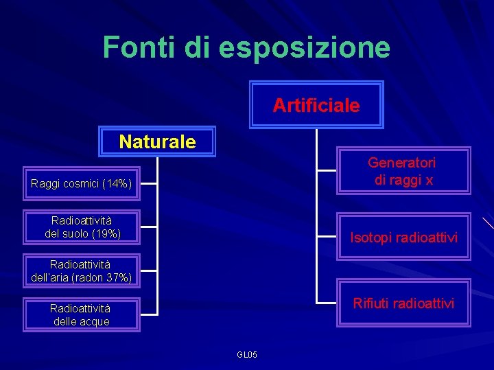 Fonti di esposizione Artificiale Naturale Raggi cosmici (14%) Generatori di raggi x Radioattività del