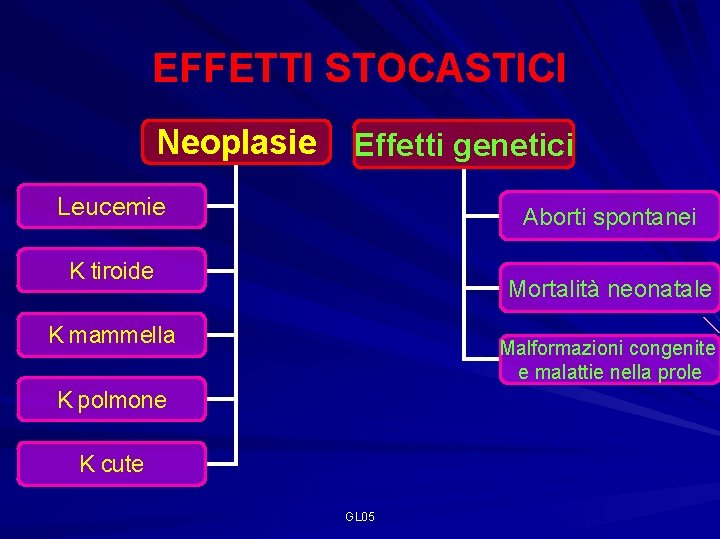 EFFETTI STOCASTICI Neoplasie Effetti genetici Leucemie Aborti spontanei K tiroide Mortalità neonatale K mammella