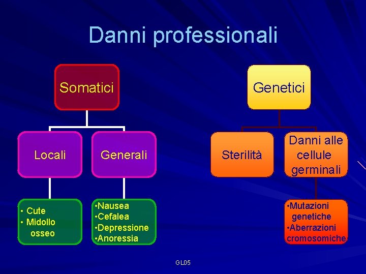 Danni professionali Somatici Locali • Cute • Midollo osseo Genetici Generali Sterilità • Nausea