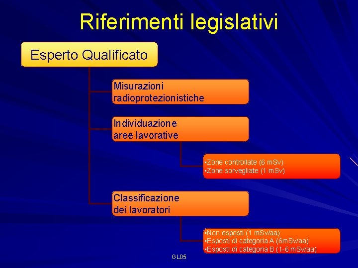 Riferimenti legislativi Esperto Qualificato Misurazioni radioprotezionistiche Individuazione aree lavorative • Zone controllate (6 m.