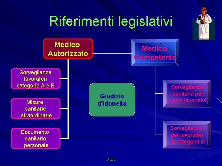 Riferimenti legislativi Medico Autorizzato Medico Competente Sorveglianza lavoratori categorie A e B Misure sanitarie