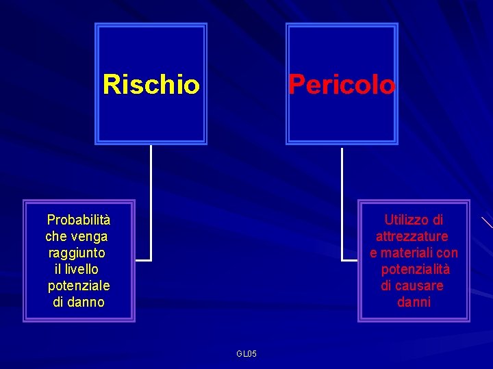 Pericolo Rischio Probabilità che venga raggiunto il livello potenziale di danno Utilizzo di attrezzature