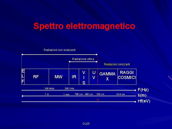 Spettro elettromagnetico Radiazioni non ionizzanti Radiazione ottica Radiazionizzanti E L F RF MW 300
