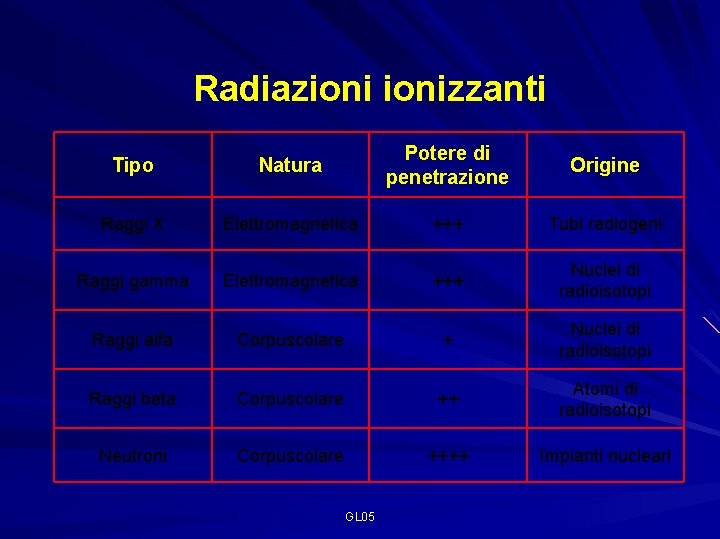 Radiazionizzanti Tipo Natura Potere di penetrazione Origine Raggi X Elettromagnetica +++ Tubi radiogeni Raggi