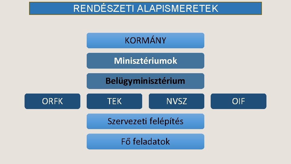 RENDÉSZETI ALAPISMERETEK KORMÁNY Minisztériumok Belügyminisztérium ORFK TEK NVSZ Szervezeti felépítés Fő feladatok OIF 