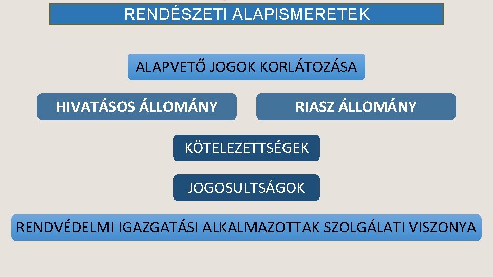 RENDÉSZETI ALAPISMERETEK ALAPVETŐ JOGOK KORLÁTOZÁSA HIVATÁSOS ÁLLOMÁNY RIASZ ÁLLOMÁNY KÖTELEZETTSÉGEK JOGOSULTSÁGOK RENDVÉDELMI IGAZGATÁSI ALKALMAZOTTAK