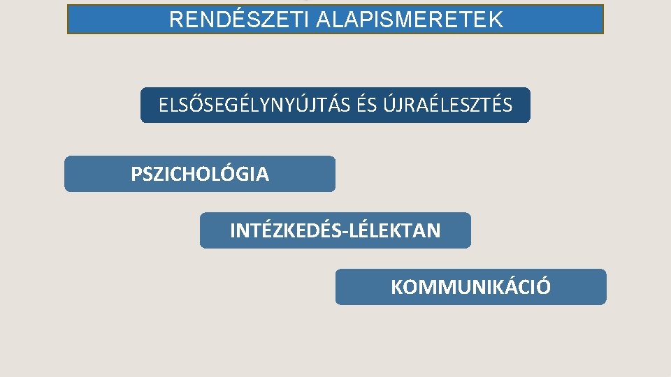 RENDÉSZETI ALAPISMERETEK ELSŐSEGÉLYNYÚJTÁS ÉS ÚJRAÉLESZTÉS PSZICHOLÓGIA INTÉZKEDÉS-LÉLEKTAN KOMMUNIKÁCIÓ 