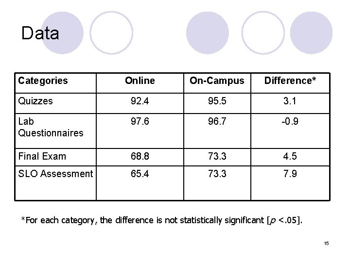 Data Categories Online On-Campus Difference* Quizzes 92. 4 95. 5 3. 1 Lab Questionnaires